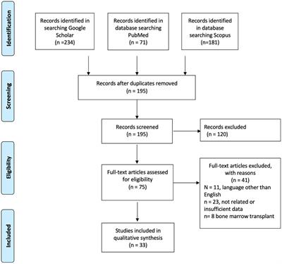SARS-CoV-2 and chronic myeloid leukemia: a systematic review